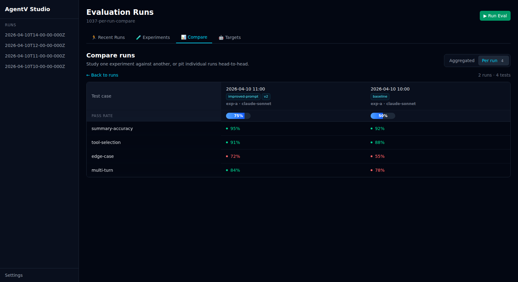AgentV Studio side-by-side comparison of two runs tagged improved-prompt and baseline, with per-test pass rates
